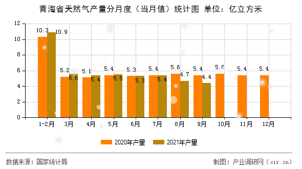青海省天然氣產量分月度（當月值）統(tǒng)計圖
