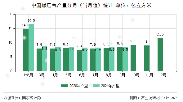中國煤層氣產(chǎn)量分月（當(dāng)月值）統(tǒng)計(jì)