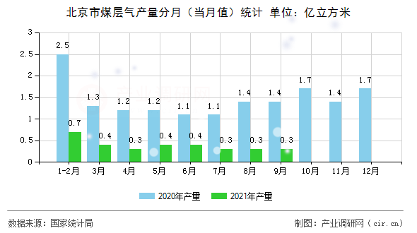 北京市煤層氣產(chǎn)量分月（當(dāng)月值）統(tǒng)計(jì)