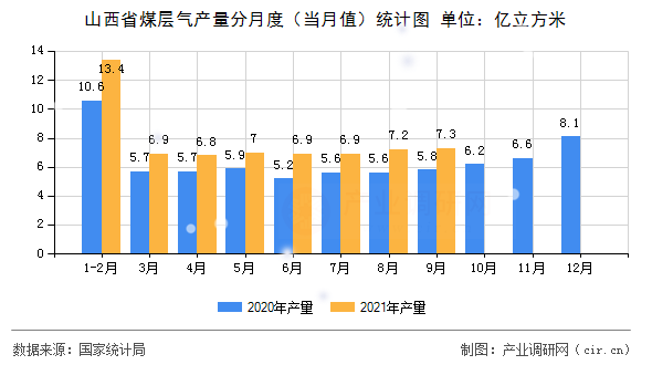 山西省煤層氣產(chǎn)量分月度（當月值）統(tǒng)計圖