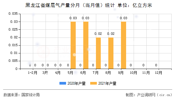黑龍江省煤層氣產(chǎn)量分月（當(dāng)月值）統(tǒng)計(jì)