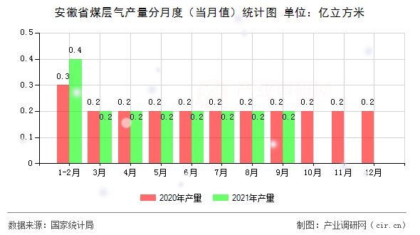 安徽省煤層氣產(chǎn)量分月度（當(dāng)月值）統(tǒng)計圖