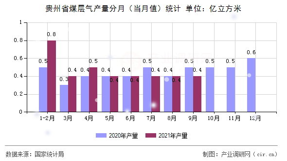 貴州省煤層氣產(chǎn)量分月（當月值）統(tǒng)計