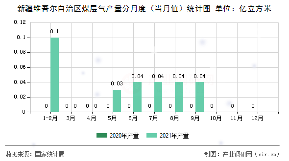 新疆維吾爾自治區(qū)煤層氣產(chǎn)量分月度（當(dāng)月值）統(tǒng)計(jì)圖