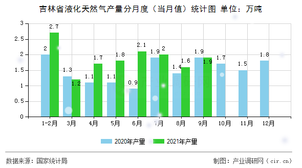 吉林省液化天然氣產(chǎn)量分月度（當(dāng)月值）統(tǒng)計(jì)圖