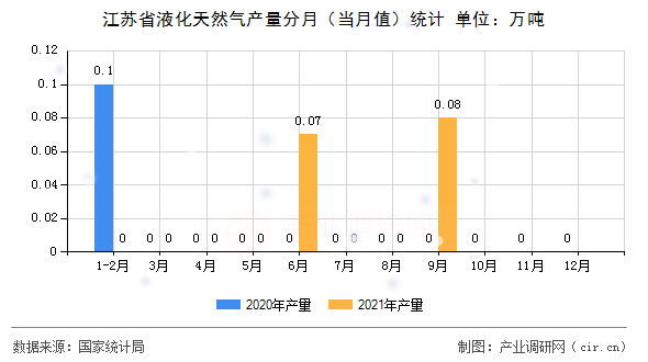 江蘇省液化天然氣產(chǎn)量分月（當月值）統(tǒng)計
