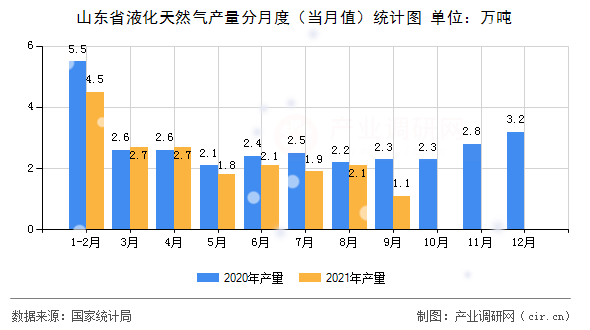 山東省液化天然氣產(chǎn)量分月度（當(dāng)月值）統(tǒng)計圖