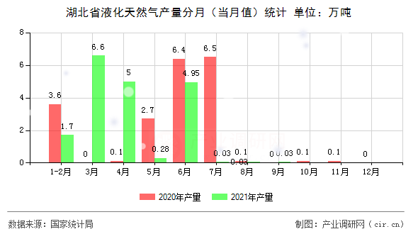 湖北省液化天然氣產量分月（當月值）統計