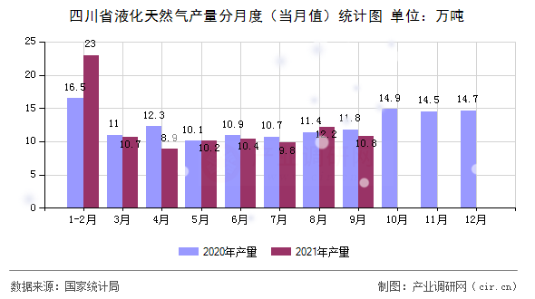 四川省液化天然氣產(chǎn)量分月度（當(dāng)月值）統(tǒng)計(jì)圖