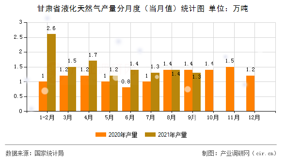 甘肅省液化天然氣產(chǎn)量分月度（當(dāng)月值）統(tǒng)計(jì)圖