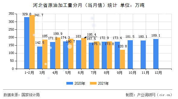 河北省原油加工量分月（當(dāng)月值）統(tǒng)計(jì)