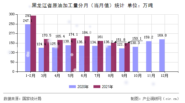 黑龍江省原油加工量分月（當(dāng)月值）統(tǒng)計