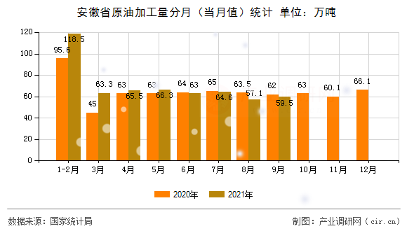 安徽省原油加工量分月（當(dāng)月值）統(tǒng)計(jì)