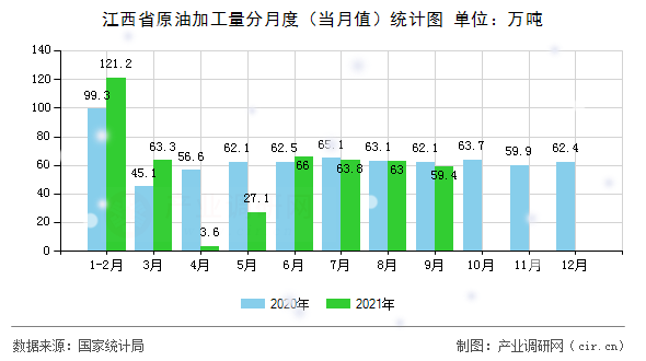 江西省原油加工量分月度（當(dāng)月值）統(tǒng)計(jì)圖