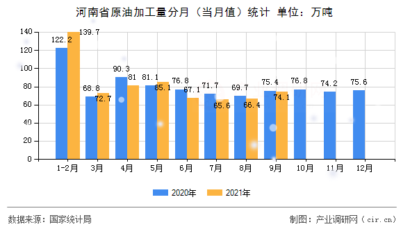 河南省原油加工量分月（當(dāng)月值）統(tǒng)計(jì)