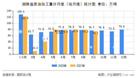 湖南省原油加工量分月度（當(dāng)月值）統(tǒng)計圖