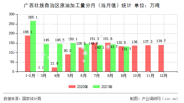 廣西壯族自治區(qū)原油加工量分月（當(dāng)月值）統(tǒng)計(jì)
