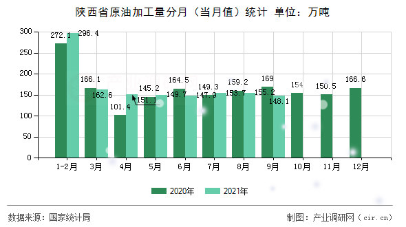 陜西省原油加工量分月（當(dāng)月值）統(tǒng)計(jì)