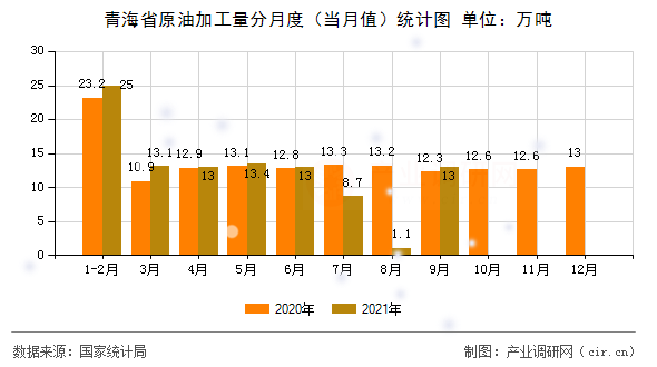 青海省原油加工量分月度（當(dāng)月值）統(tǒng)計(jì)圖