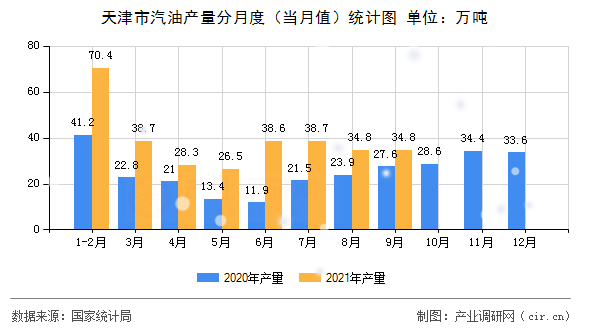 天津市汽油產(chǎn)量分月度（當月值）統(tǒng)計圖