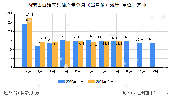 內(nèi)蒙古自治區(qū)汽油產(chǎn)量分月（當(dāng)月值）統(tǒng)計(jì)
