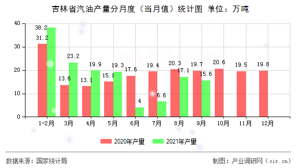 吉林省汽油產(chǎn)量分月度（當月值）統(tǒng)計圖