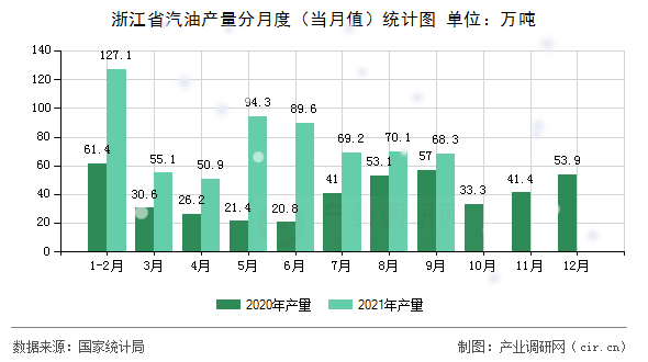 浙江省汽油產(chǎn)量分月度（當月值）統(tǒng)計圖