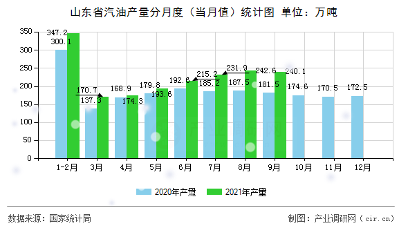 山東省汽油產(chǎn)量分月度（當(dāng)月值）統(tǒng)計圖