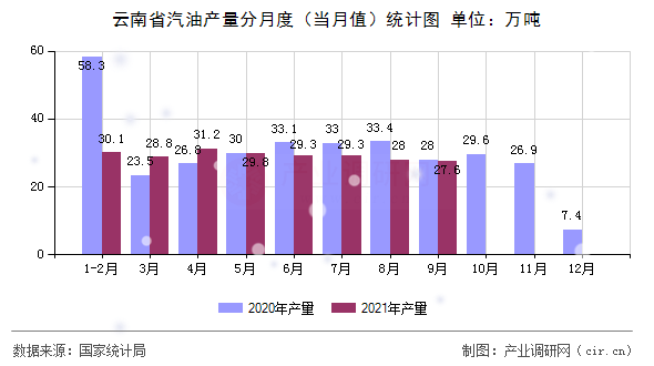 云南省汽油產(chǎn)量分月度（當(dāng)月值）統(tǒng)計圖