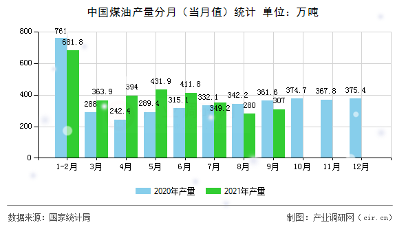 中國(guó)煤油產(chǎn)量分月（當(dāng)月值）統(tǒng)計(jì)