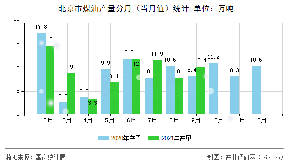 北京市煤油產(chǎn)量分月（當(dāng)月值）統(tǒng)計
