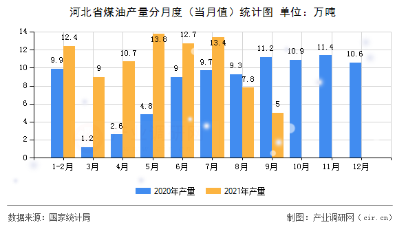 河北省煤油產(chǎn)量分月度（當(dāng)月值）統(tǒng)計(jì)圖