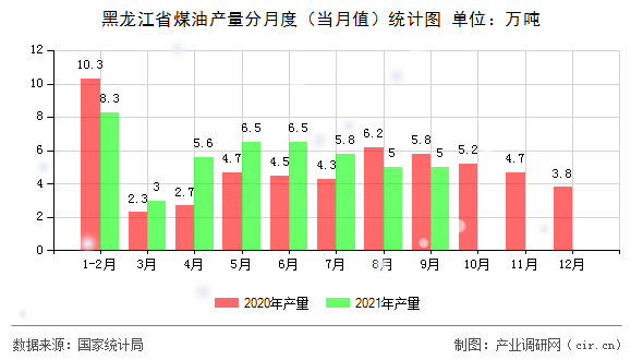 黑龍江省煤油產量分月度（當月值）統(tǒng)計圖