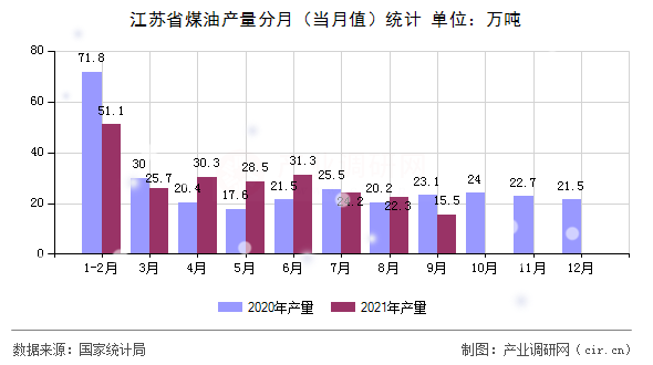 江蘇省煤油產(chǎn)量分月（當(dāng)月值）統(tǒng)計