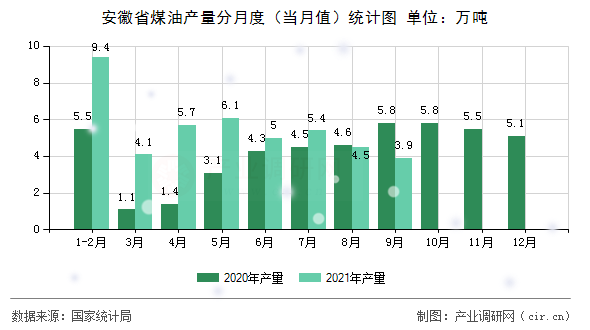 安徽省煤油產(chǎn)量分月度（當(dāng)月值）統(tǒng)計圖