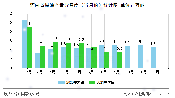 河南省煤油產(chǎn)量分月度（當(dāng)月值）統(tǒng)計(jì)圖