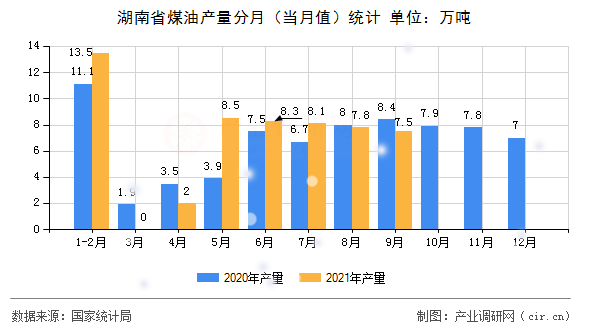 湖南省煤油產(chǎn)量分月（當(dāng)月值）統(tǒng)計