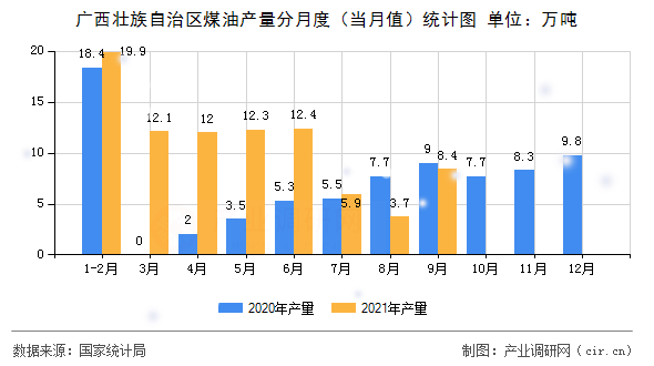 廣西壯族自治區(qū)煤油產(chǎn)量分月度（當(dāng)月值）統(tǒng)計(jì)圖