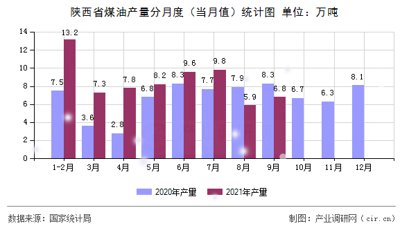 陜西省煤油產(chǎn)量分月度（當(dāng)月值）統(tǒng)計(jì)圖