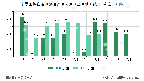 寧夏回族自治區(qū)煤油產(chǎn)量分月（當(dāng)月值）統(tǒng)計(jì)