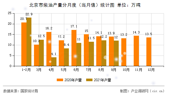 北京市柴油產量分月度（當月值）統(tǒng)計圖