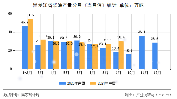黑龍江省柴油產(chǎn)量分月（當(dāng)月值）統(tǒng)計(jì)