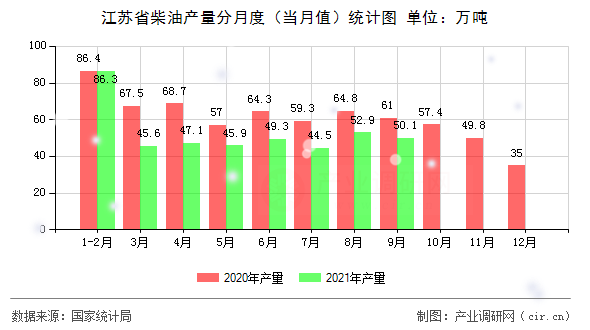 江蘇省柴油產(chǎn)量分月度（當(dāng)月值）統(tǒng)計圖
