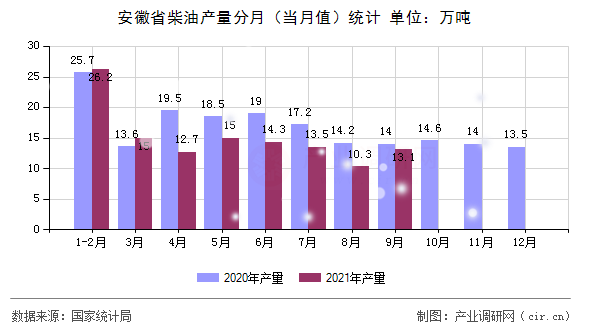 安徽省柴油產(chǎn)量分月（當(dāng)月值）統(tǒng)計(jì)