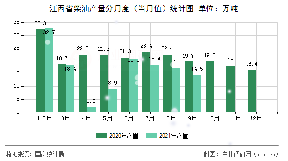 江西省柴油產(chǎn)量分月度（當(dāng)月值）統(tǒng)計(jì)圖