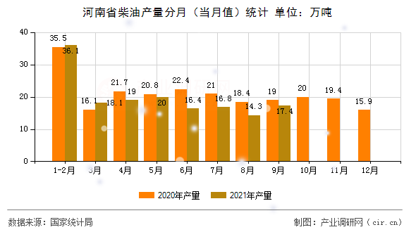 河南省柴油產(chǎn)量分月（當(dāng)月值）統(tǒng)計(jì)