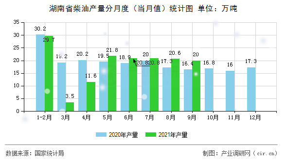 湖南省柴油產(chǎn)量分月度（當(dāng)月值）統(tǒng)計(jì)圖