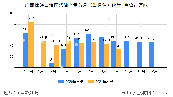廣西壯族自治區(qū)柴油產(chǎn)量分月（當(dāng)月值）統(tǒng)計