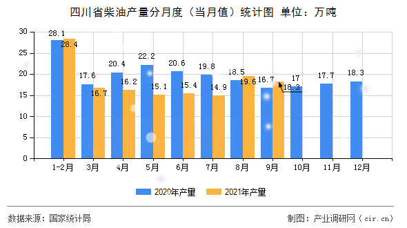四川省柴油產(chǎn)量分月度（當(dāng)月值）統(tǒng)計圖