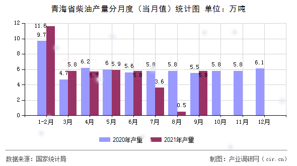 青海省柴油產(chǎn)量分月度（當(dāng)月值）統(tǒng)計(jì)圖